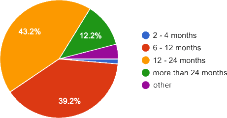 how long does it take to see SEO results